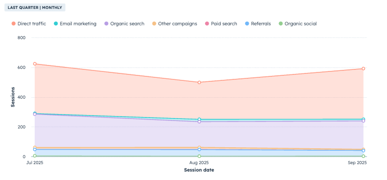screenshot of the hubspot sources report
