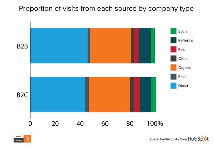 Graph: Proportion of visits from each source by company type