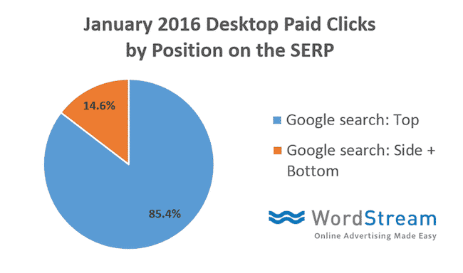 Desktop_paid_clicks_by_position_graph