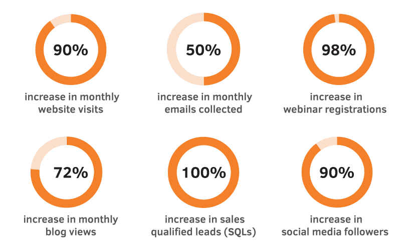  90% year-over-year increase in monthly website visits. 50% year-over-year increase in monthly emails collected. 98% year-over-year increase in webinar registrations. 72% year-over-year increase in monthly blog views. 100% year-over-year increase in sales qualified leads (SQLs). 90% increase in fans and followers on LinkedIn, Facebook, and Twitter