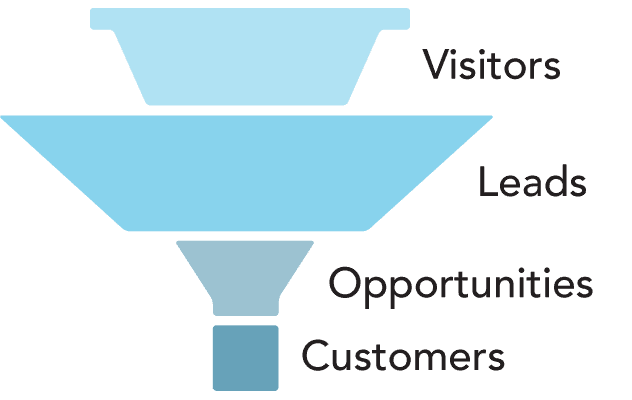 misshapen sales funnel that's bloated with too many leads