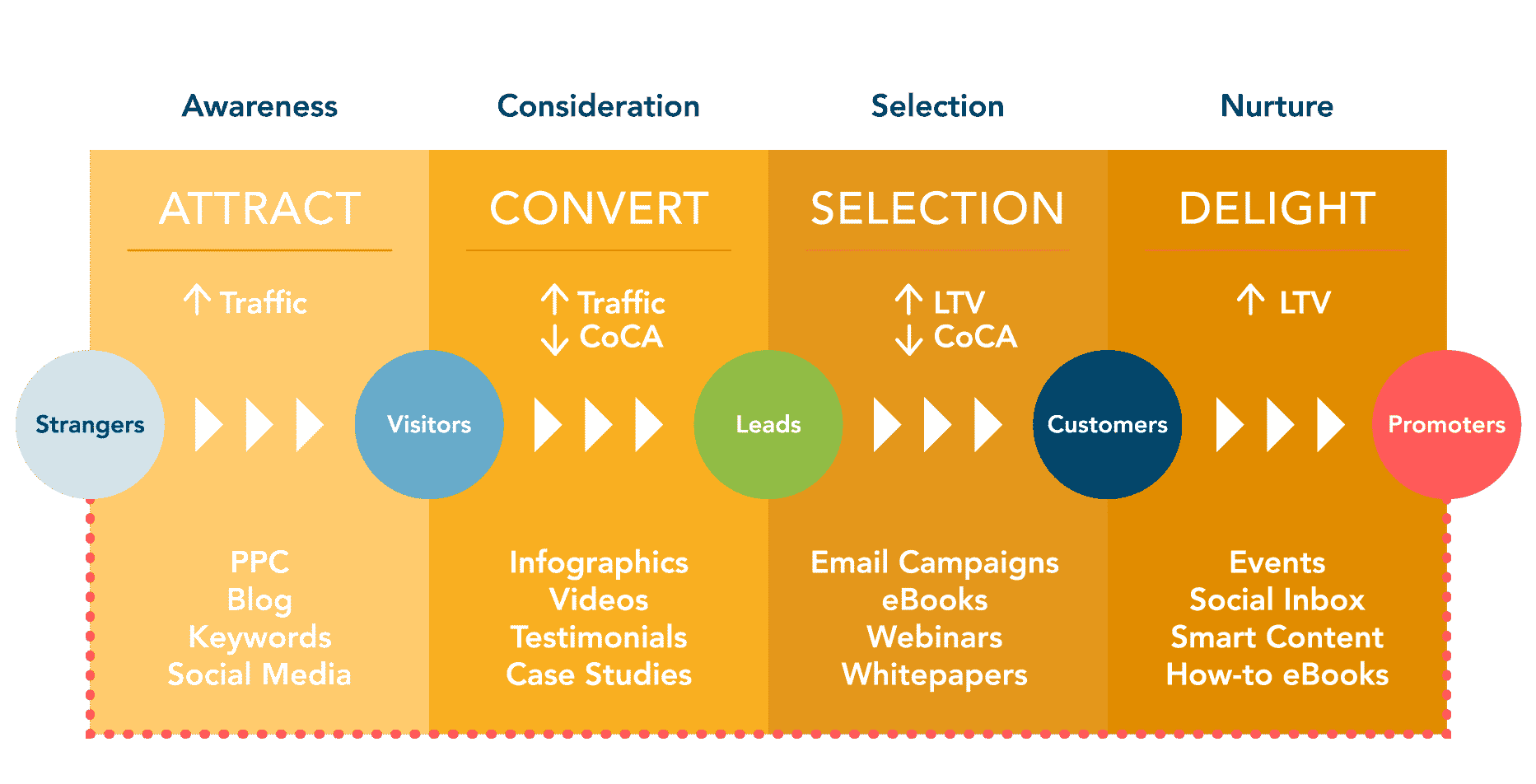 Inbound Methodology in 4 stages: Attract, Convert, Selection, Delight