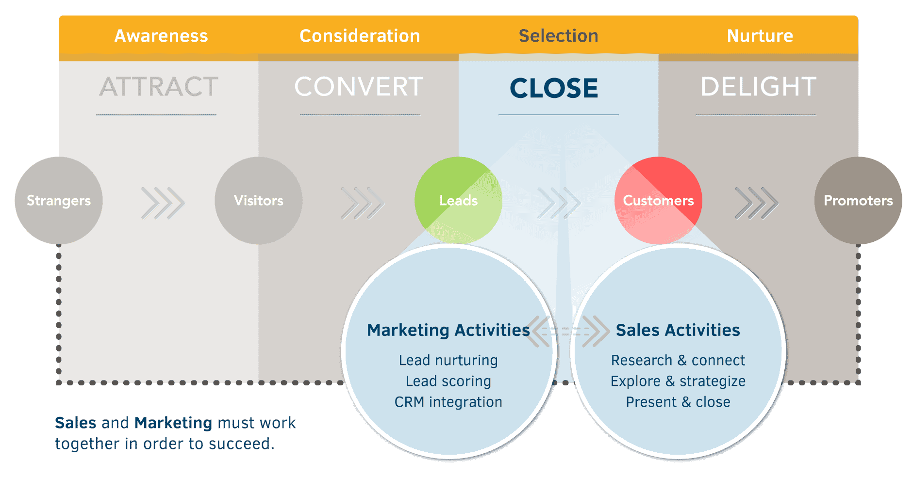 Inbound marketing methodology - close phase