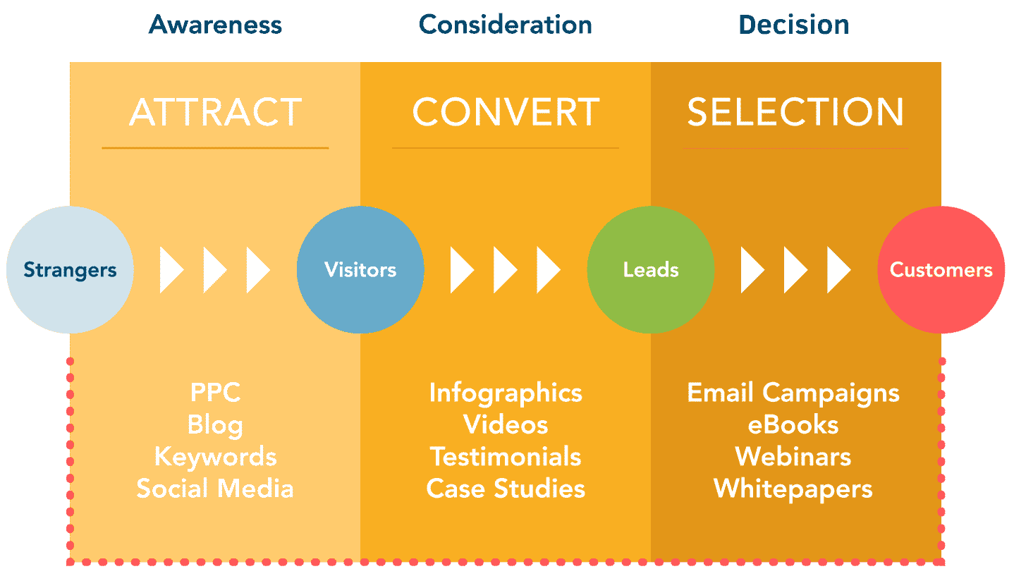 image of the three stages of the buyer's journey: Awareness, Consideration, Decision