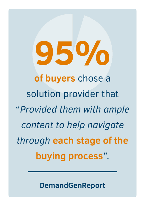 95% of buyers chose a solution provider that “Provided them with ample content to help navigate through each stage of the buying process”