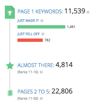 SpyFu Keyword Dashboard