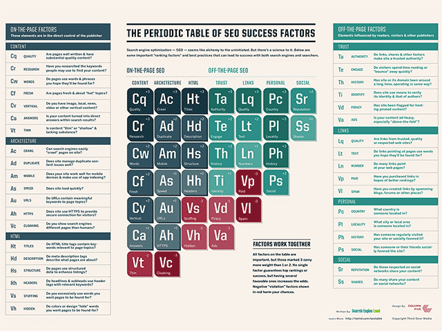 Search Engine Land Periodic Table of SEO Success Factors