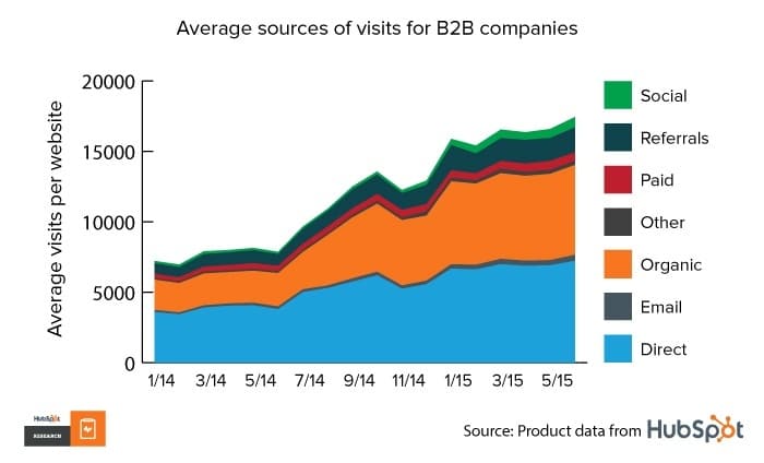 Graph: Average sources of visits for B2B companies