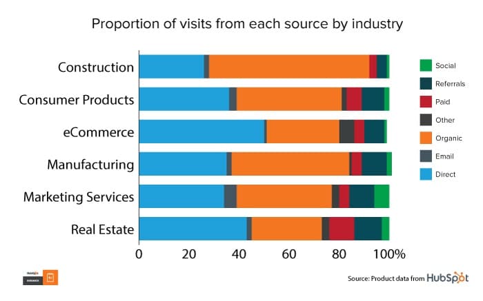 Graph: Proportion of visits from each source by industry