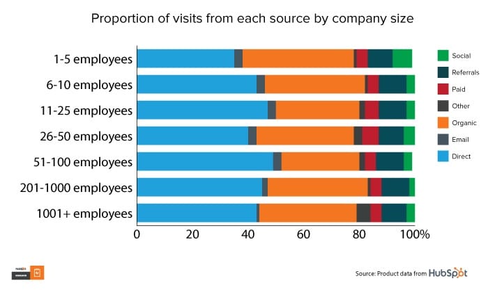 Graph: Proportion of visits from each source by company size