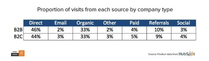 Table: Proportion of visits from each source by company type