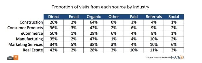 Table: Proportion of visits from each source by industry