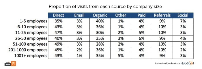 Table: Proportion of visits from each source by company size