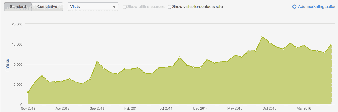 TSS_Visits_Increase.png