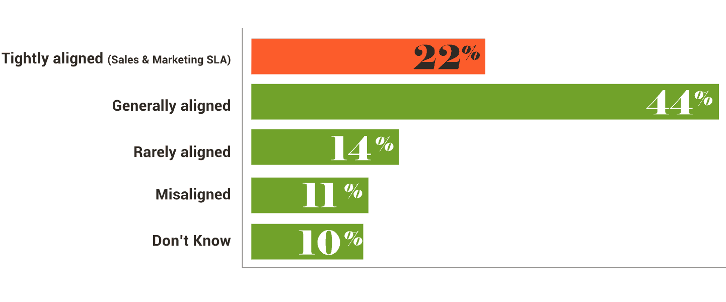 Data from the 2017 State of Inbound Report