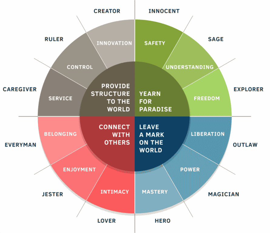 Brand archetypes