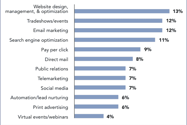 Marketing Budget