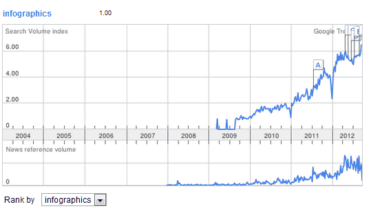 Infographics Google Trends