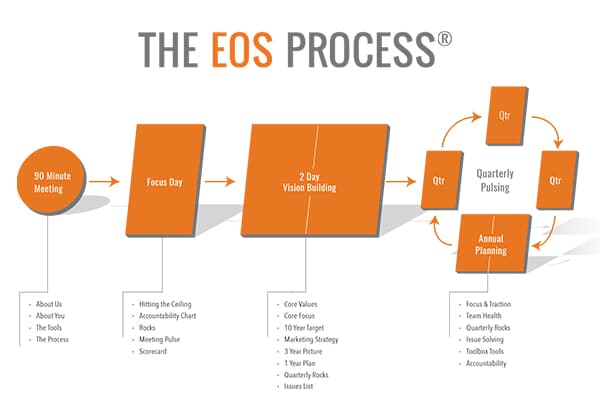 EOS Process