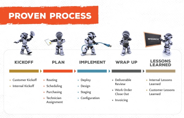 Federated Service Solutions Process