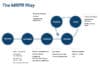 How to Document Your Proven Process | Hivehouse Digital