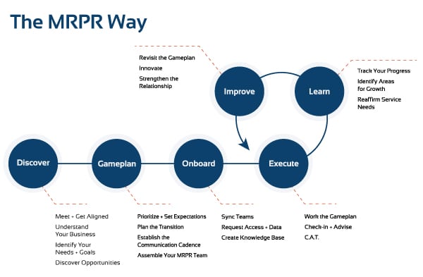 MRPR Process